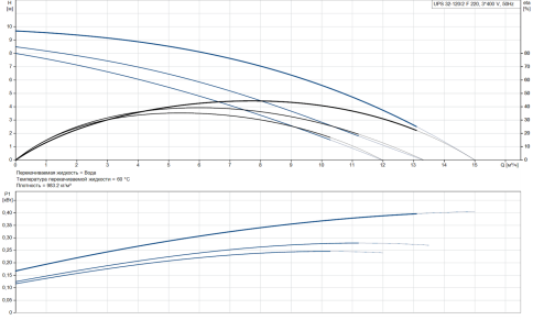 Насос циркуляционный UPS 32-120 F без упаковки (96401839), Grundfos фото 2