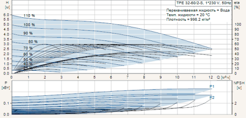 Насос циркуляционный TPE 32-60/2-S без упаковки (96275343), Grundfos фото 2