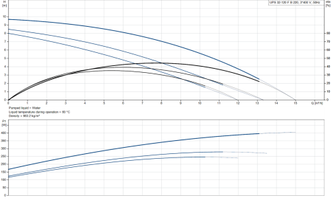 Насос циркуляционный UPS 32-120 F (96401846), Grundfos фото 2