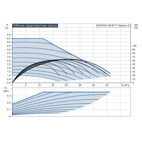 Насос циркуляционный MAGNA3 65-60 F (97924295), Grundfos фото 2